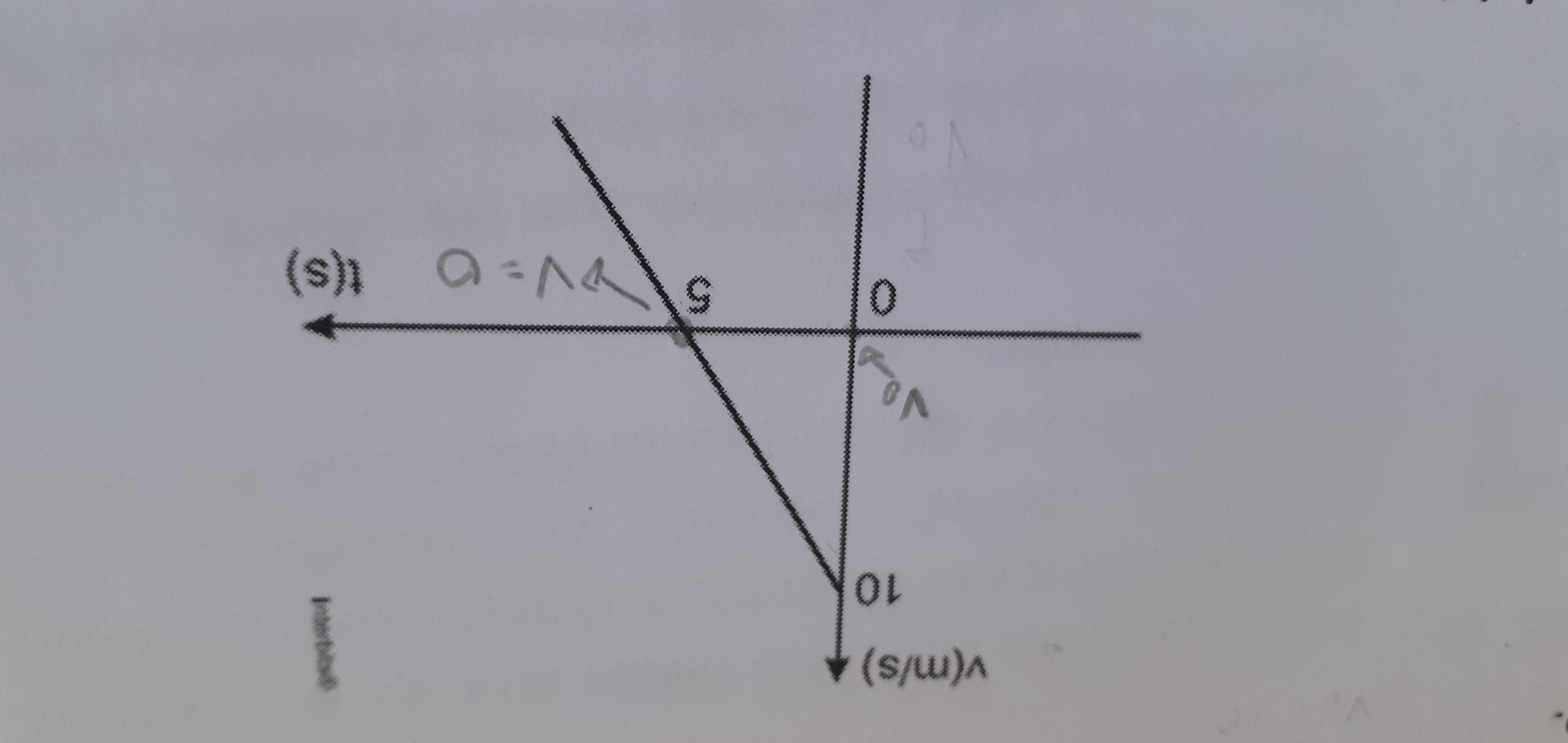 Seja o grafico da velocidade em função do tempo de um corpo em movimento uniformemente variado (muv) representado abaixo-considerando que a pos