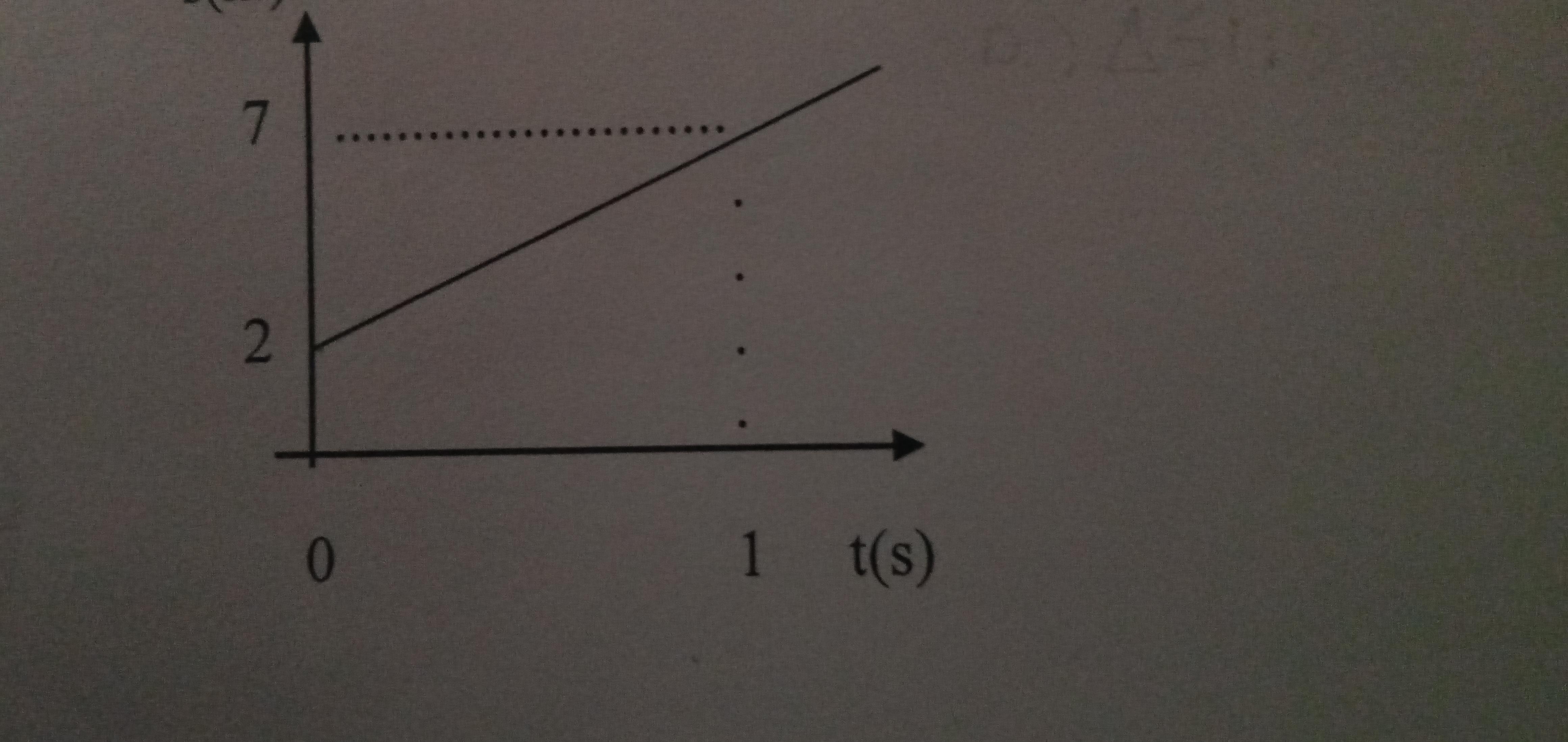 O gráfico indica a posição de um móvel, no decorrer do tempo, sobre uma trajetória retilínea.a) Qual a posição inicial do móvel?